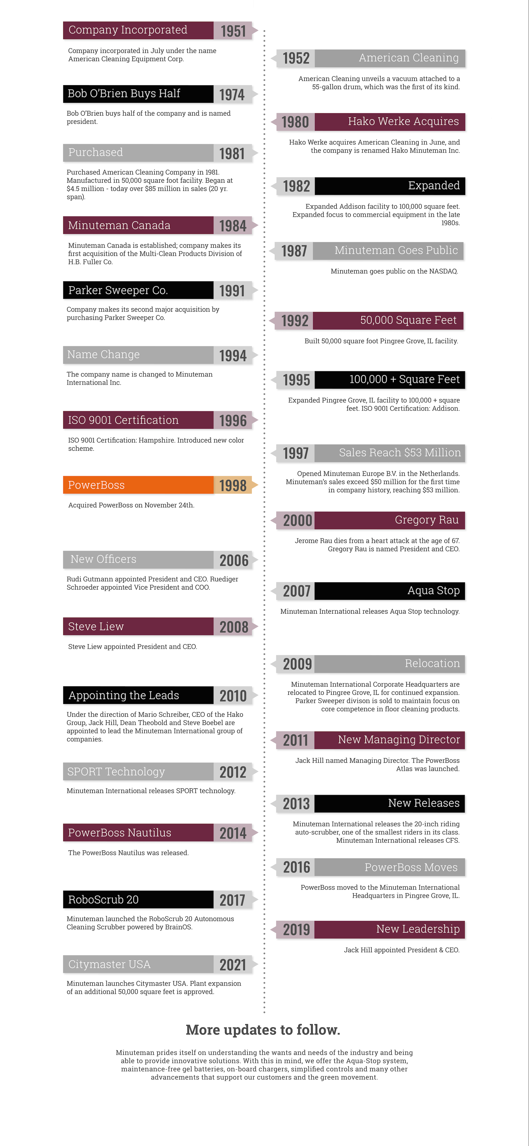 Minuteman Timeline